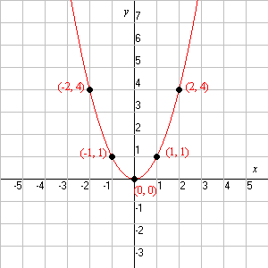 parabolic plot
