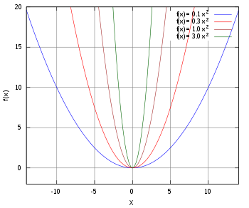 another parabolic plot