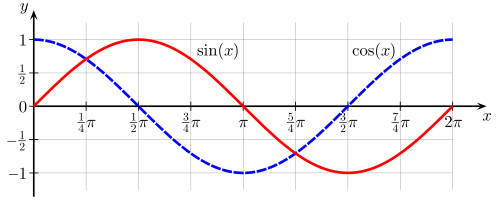 sine and cosine curve plot