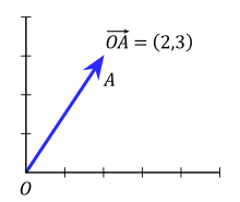vector plot